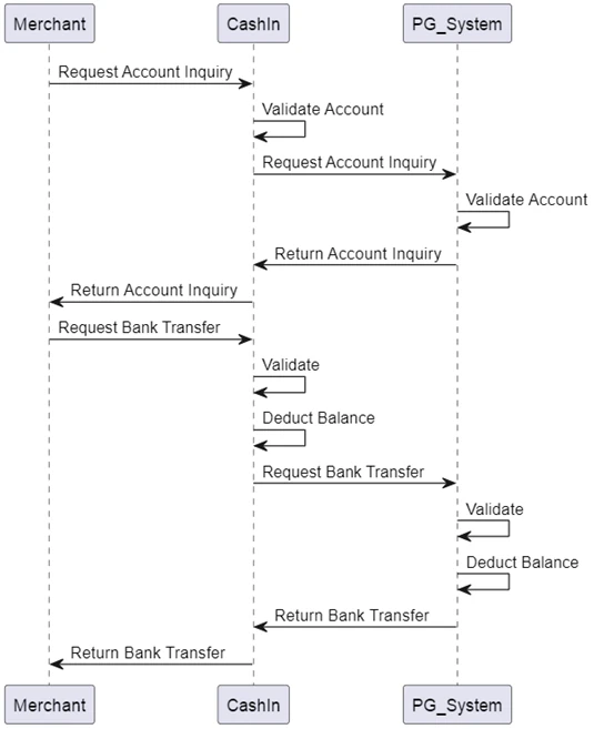 open-api-flow-process