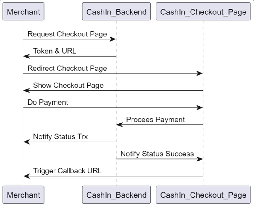 process-flow-sequence-diagram