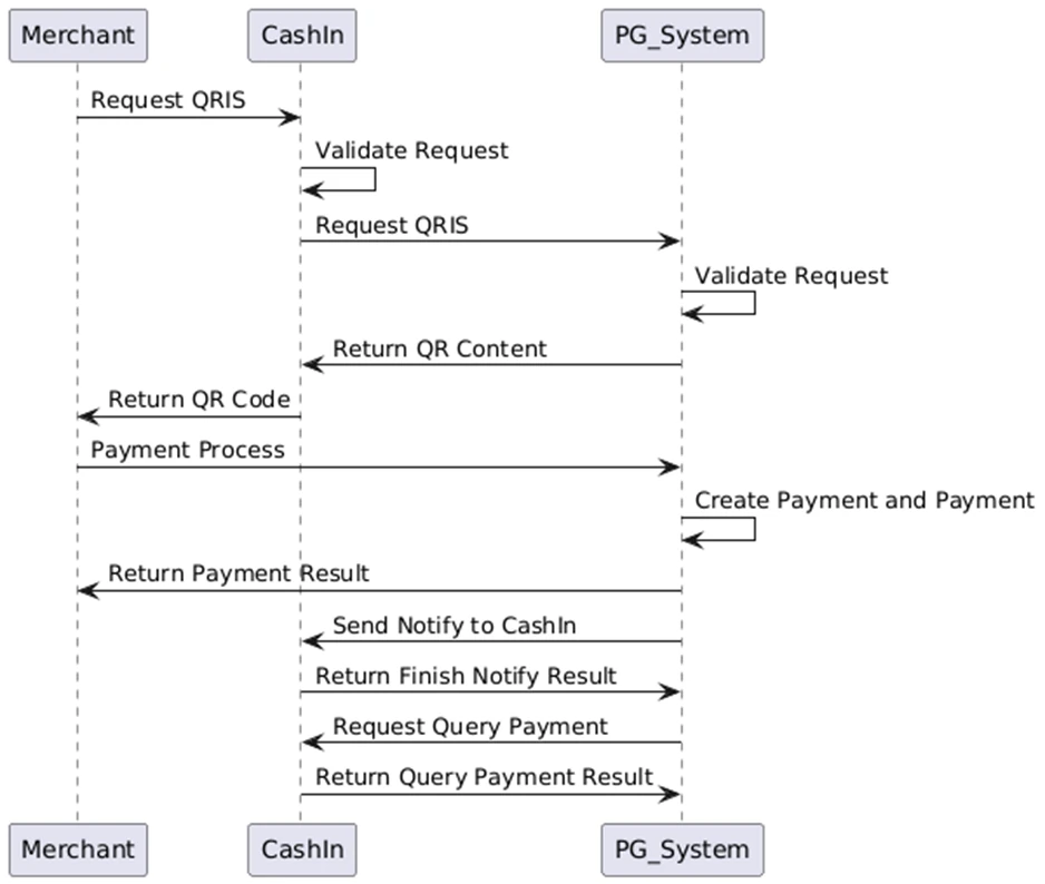 process-flow-sequence-diagram
