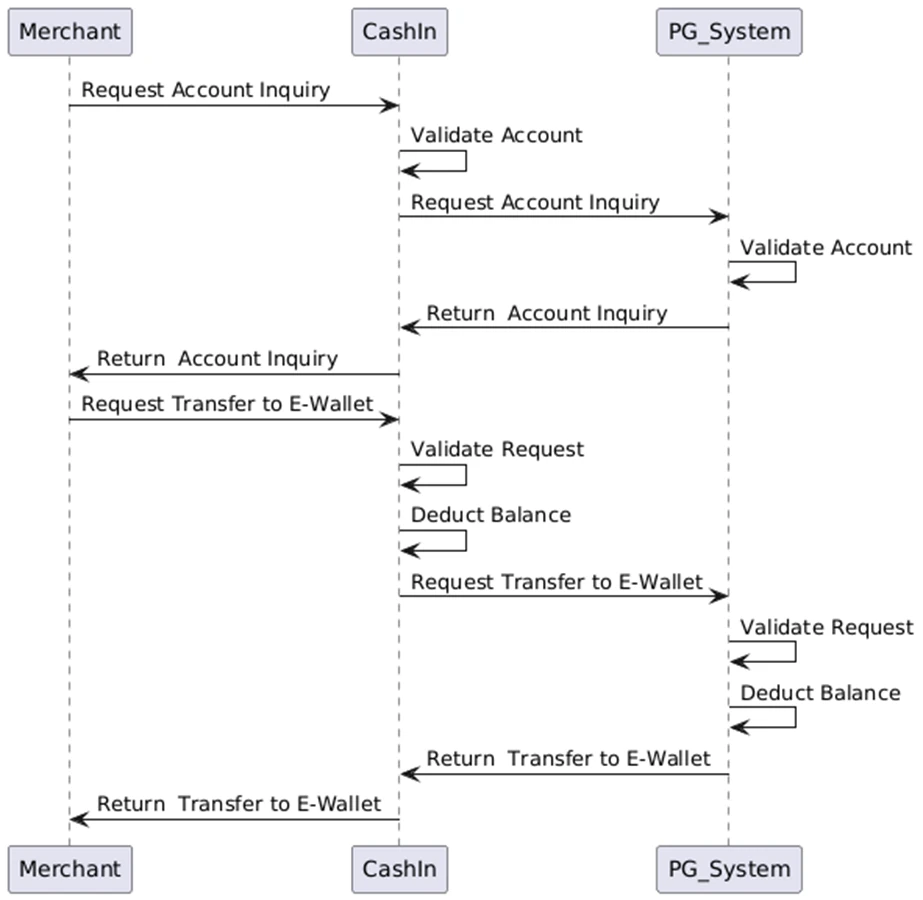 process-flow-sequence-diagram